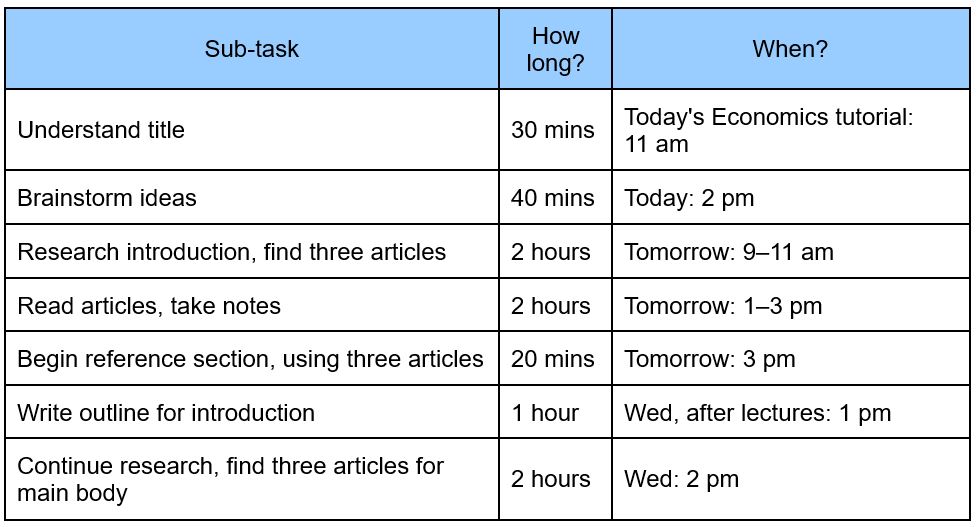 A table with 3 columns (Sub-task, How long?, When) and information in each.