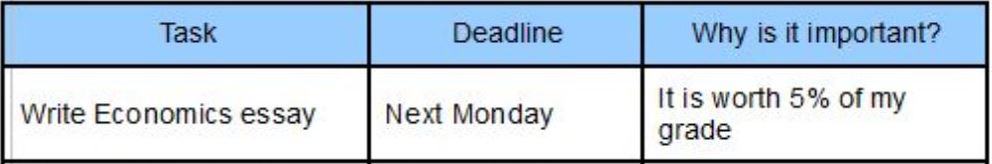 A table with 3 columns (Task, Deadline and Why is it important?) and information in each.