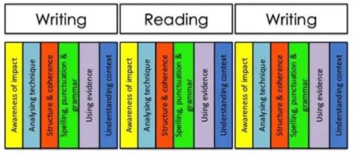 Example of interleaving - switching from Writing to Reading to Writing in this case.