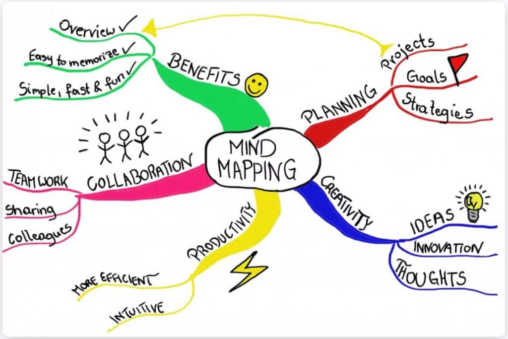 Example of a mind map on mind mapping.