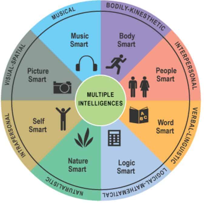Howard Gardner's multiple intelligences model.