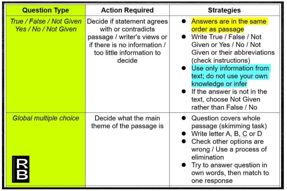 Slide showing action required and strategies for True / False / Not Given or Yes / No / Not Given and global multiple choice IELTS reading tasks.
