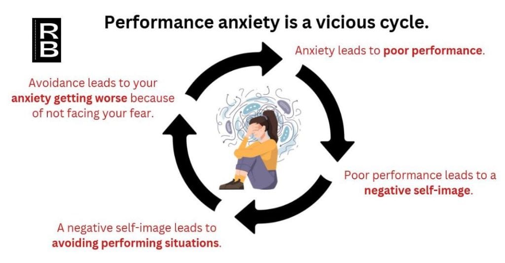 Explanation of how performance anxiety is a vicious cycle.